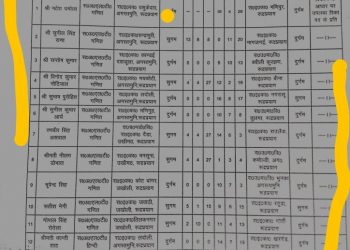 बड़ी खबर: इस विभाग में हुए बंपर तबादले। देखिए लिस्ट