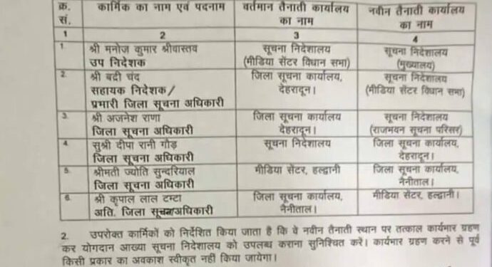 बड़ी खबर: सूचना विभाग में अधिकारियो के हुए तबादले।देखे लिस्ट