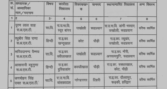 बिग ब्रेकिन: इस विभाग में हुए बंपर तबादले।देखे लिस्ट