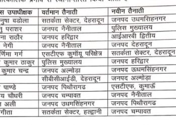 बिग ब्रेकिंग : पुलिस उपाधीक्षकों के हुए बंपर तबादले।देखे लिस्ट