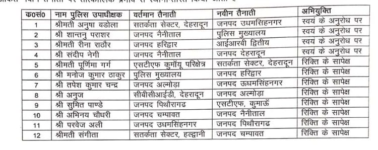 बिग ब्रेकिंग : पुलिस उपाधीक्षकों के हुए बंपर तबादले।देखे लिस्ट