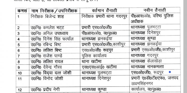 बड़ी खबर:  एसएसपी ने किए एक निरीक्षक व उप निरीक्षकों के तबादले।देखे लिस्ट