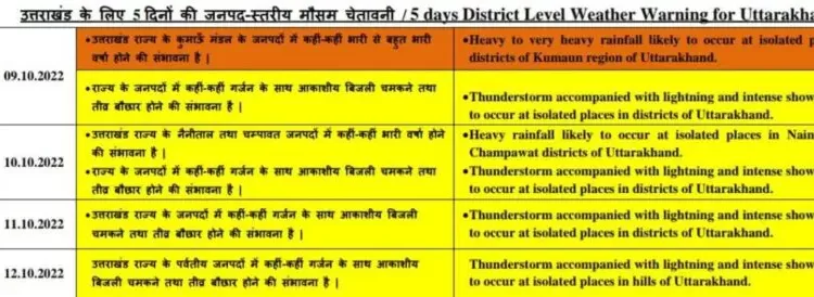मौसम अपडेट: अभी 5 दिनों तक बारिश से नही मिलेगी राहत,उत्तराखंड में ऐसा रहेगा मौसम।