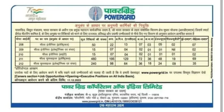 जॉब अलर्ट: पावर ग्रिड में निकली बंपर भर्तियां।जल्द करें आवेदन।