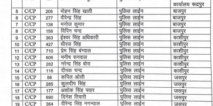 बड़ी खबर: एसएसपी उधम सिंह नगर ने किए बंपर तबादले।लिस्ट देखें।