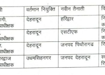तबादले: सीओ स्तर पर पुलिस ऑफिसर्स के तबादले। देखें लिस्ट।