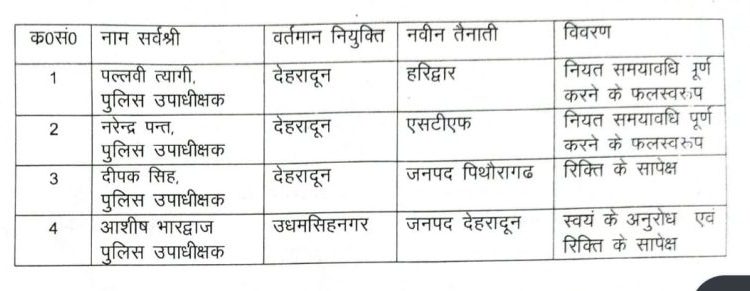 तबादले: सीओ स्तर पर पुलिस ऑफिसर्स के तबादले। देखें लिस्ट।