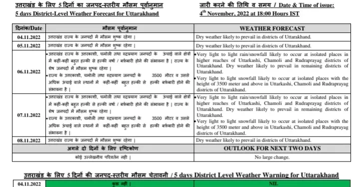 मौसम अपडेट: ऐसा रहेगा उत्तराखंड में मौसम,बारिश के साथ हिमपात की संभावना।