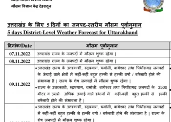 मौसम अपडेट: ऐसा रहेगा उत्तराखंड में मौसम,इन जिलों में हल्की बारिश के साथ बर्फबारी।