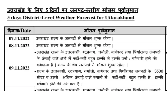 मौसम अपडेट: ऐसा रहेगा उत्तराखंड में मौसम,इन जिलों में हल्की बारिश के साथ बर्फबारी।