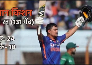 क्रिकेट अपडेट: ईशान किशन की धुंआधार बल्लेबाज़ी! बना डाले ताबड़तोड़ 210 रन।