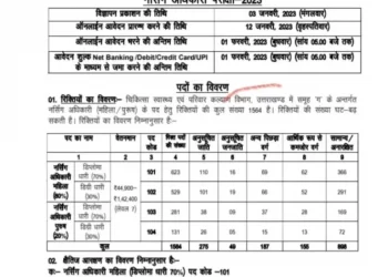 JOB ALERT: सरकारी नौकरी का इंतजार खत्म इस विभाग में भर्ती की विज्ञप्ति जारी..