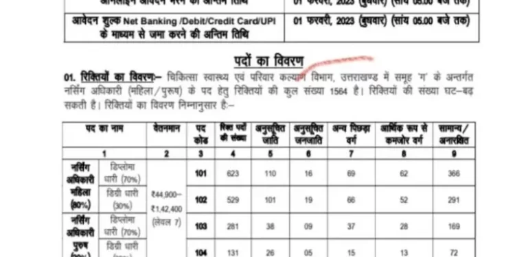 JOB ALERT: सरकारी नौकरी का इंतजार खत्म इस विभाग में भर्ती की विज्ञप्ति जारी..