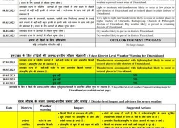 Weather update: उत्तराखंड के 5 जिलों में बारिश को लेकर यैलो अलर्ट जारी..