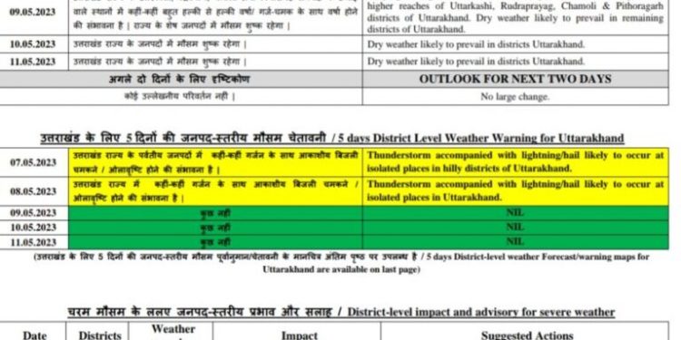 Weather update: उत्तराखंड के 5 जिलों में बारिश को लेकर यैलो अलर्ट जारी..