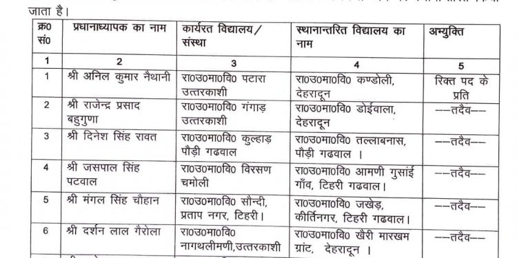 बिग ब्रेकिंग: आज शिक्षा विभाग में फिर बंपर तबादले। आदेश जारी,देखें लिस्ट..