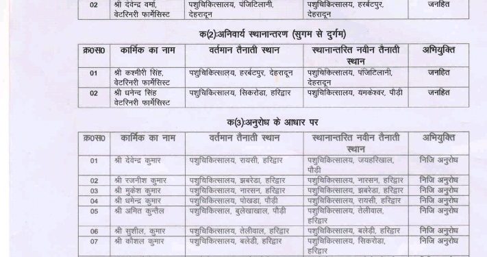 बिग ब्रेकिंग: आज फिर पशुपालन विभाग में ताबड़तोड़ तबादले। देखिए लिस्ट..