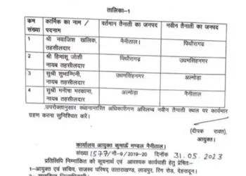 बिग ब्रेकिंग: यहां 1 तहसीलदार और 3 नायब तहसीलदार के तबादले। आदेश जारी..