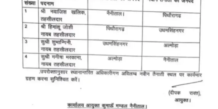 बिग ब्रेकिंग: यहां 1 तहसीलदार और 3 नायब तहसीलदार के तबादले। आदेश जारी..
