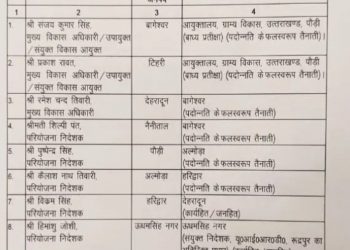 तबादले: इस विभाग में 13 अधिकारियों के बंपर ट्रान्सफर के साथ प्रमोशन। देखें लिस्ट..