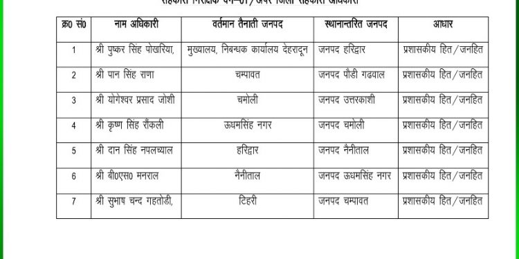 बिग ब्रेकिंग: अब इस विभाग में हुए ताबड़तोड़ तबादले।लिस्ट जारी, देखें लिस्ट..