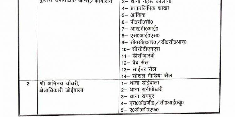 बिग ब्रेकिंग: SSP देहरादून ने क्षेत्राधिकारियों के कार्यक्षेत्र मे किया फेरबदल, आदेश जारी..
