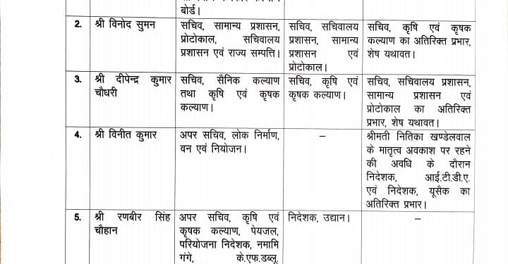 उत्तराखंड प्रशासन में बड़ा फेर बदल, 6 आईएएस ऑफिसरों प्रभार बदले