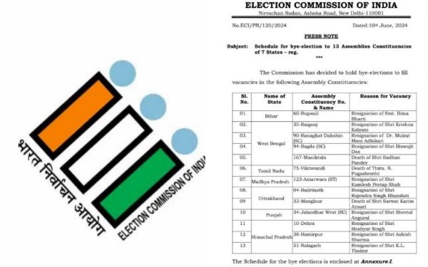 बिग ब्रेकिंग: उत्तराखंड समेत 7 राज्यों में उपचुनाव की तारीखों का ऐलान, देखिए लिस्ट..