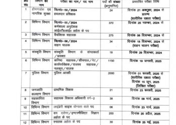 गुड न्यूज : बेरोजगार युवाओं के लिए खुशखबरी,यूकेएसएसएससी ने 5 हजार पदों पर जारी की विज्ञप्ति