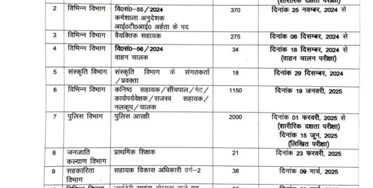 गुड न्यूज : बेरोजगार युवाओं के लिए खुशखबरी,यूकेएसएसएससी ने 5 हजार पदों पर जारी की विज्ञप्ति