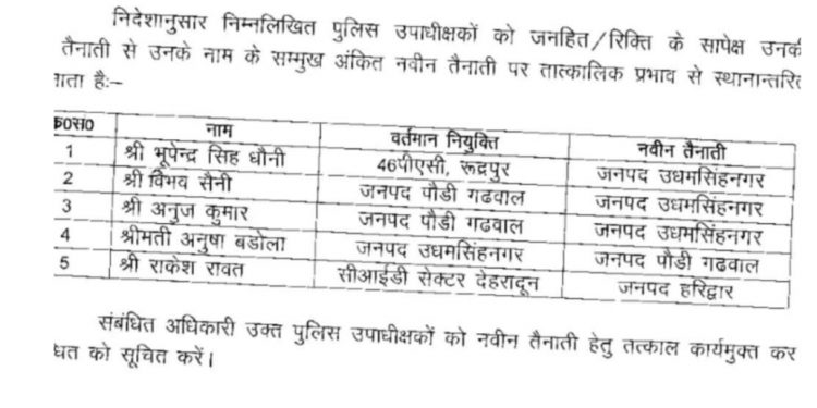 बड़ी खबर : पुलिस विभाग ने अफसरों के तबादले। देखें लिस्ट….