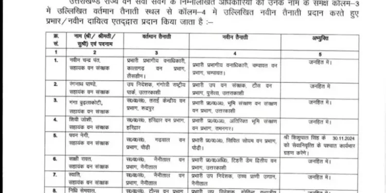 बड़ी खबर : वन विभाग में 33 अधिकारियों के हुए तबादले,देखे लिस्ट