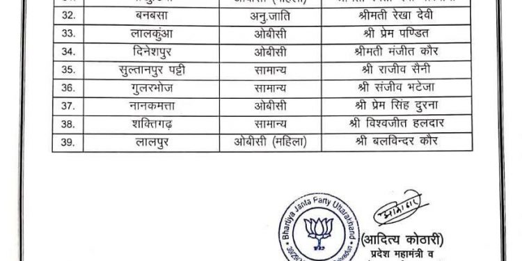 निकाय चुनाव – भाजपा ने प्रत्याशियों की पहली लिस्ट की जारी