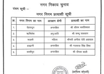 बिग ब्रेकिंग : भाजपा ने दून से सौरभ थपलियाल समेत 5 मेयर प्रत्याशियों की सूची की जारी 