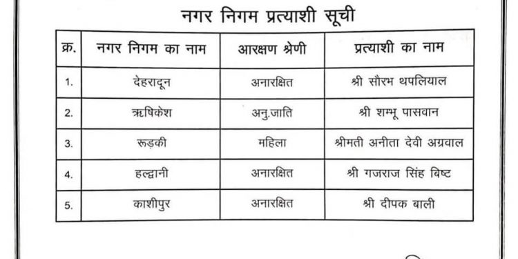 बिग ब्रेकिंग : भाजपा ने दून से सौरभ थपलियाल समेत 5 मेयर प्रत्याशियों की सूची की जारी 