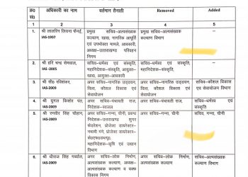 ब्रेकिंग:- इन IAS अधिकारियों को मिली नयी जिम्मेदारी, देखिए लिस्ट