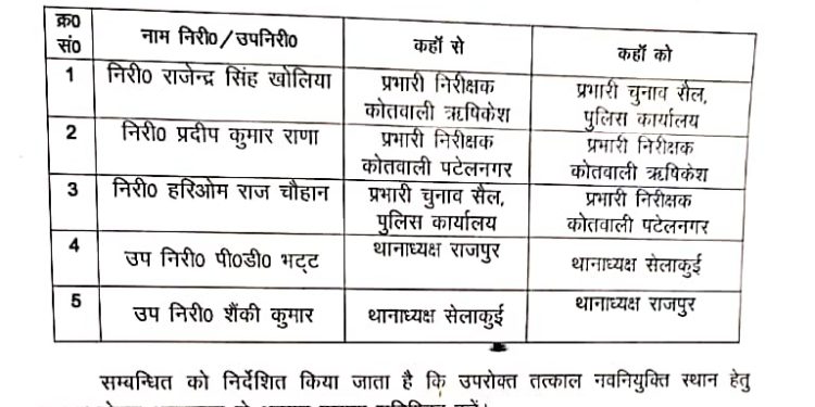 देहरादून: पुलिस विभाग में तबादलों की बयार, कई थानों के प्रभारी बदले