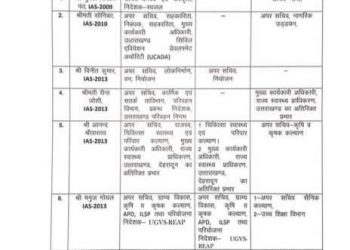 उत्तराखंड सरकार का प्रशासनिक फेरबदल: कई IAS और PCS अधिकारियों के विभाग बदले