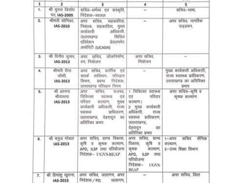 उत्तराखंड सरकार का प्रशासनिक फेरबदल: कई IAS और PCS अधिकारियों के विभाग बदले