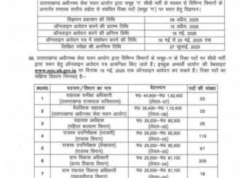 UKSSSC भर्ती 2025 : उत्तराखंड में पटवारी, लेखपाल और VDO सहित 416 पदों पर आवेदन 15 अप्रैल से शुरू