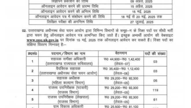 UKSSSC भर्ती 2025 : उत्तराखंड में पटवारी, लेखपाल और VDO सहित 416 पदों पर आवेदन 15 अप्रैल से शुरू