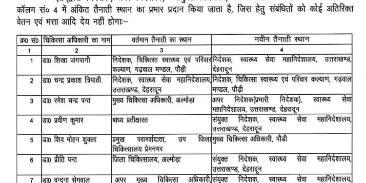 पदोन्नति के बाद अपर और संयुक्त निदेशक स्तर पर डॉक्टरों को सौंपी गई नई जिम्मेदारियां