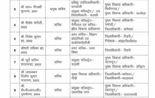 उत्तराखंड के सुदूरवर्ती गांवों में विकास की नई इबारत लिखने की तैयारी, 40 वरिष्ठ IAS अधिकारियों ने गांवों को लिया गोद