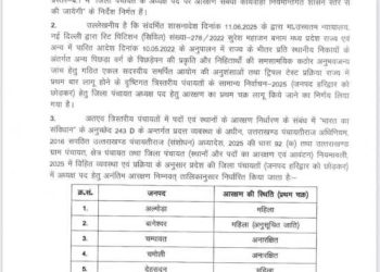 Big breaking: देहरादून की जिला पंचायत सीट महिला वर्ग के लिए आरक्षित, देखिए पूरी आरक्षण सूची