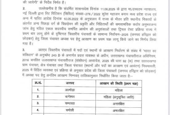 Big breaking: देहरादून की जिला पंचायत सीट महिला वर्ग के लिए आरक्षित, देखिए पूरी आरक्षण सूची