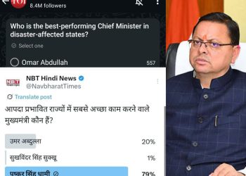 बिग ब्रेकिंग: सीएम धामी बने जनता की पहली पसंद, आपदा प्रबंधन में मिला सबसे ज्यादा समर्थन