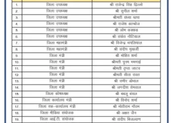 प्रदेश के 16 जिलों में बनी नई भाजपा कार्यकारिणी, बूथ स्तर तक संगठन को मजबूती की तैयारी
