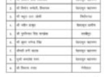 महेंद्र भट्ट के निर्देश पर बनी भाजपा की नई मीडिया टीम, 9 प्रवक्ताओं को मिली जिम्मेदारी