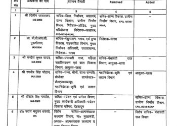 बड़ी खबर: प्रशासनिक व्यवस्था में बड़ा बदलाव, जिलों में नए अधिकारियों की तैनाती