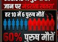 उत्तराखंड में पुरुषों की जान पर मंडराता खतरा: हर 10 में 6 मौतें पुरुषों की, सामने आए चौंका देने वाले आंकड़े